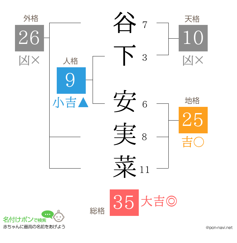 谷下 安実菜さんの姓名判断結果