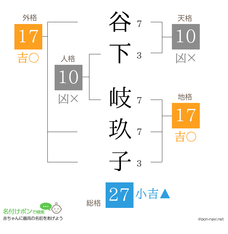 谷下 岐玖子さんの姓名判断結果