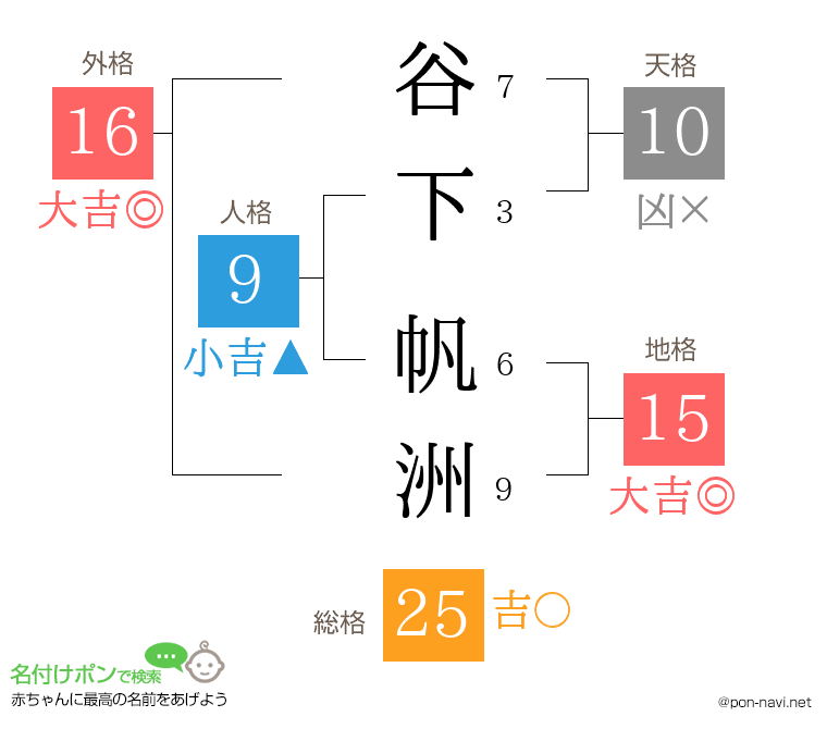 谷下 帆洲さんの姓名判断結果