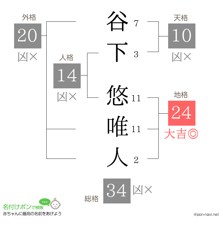 谷下 悠唯人さんの姓名判断結果