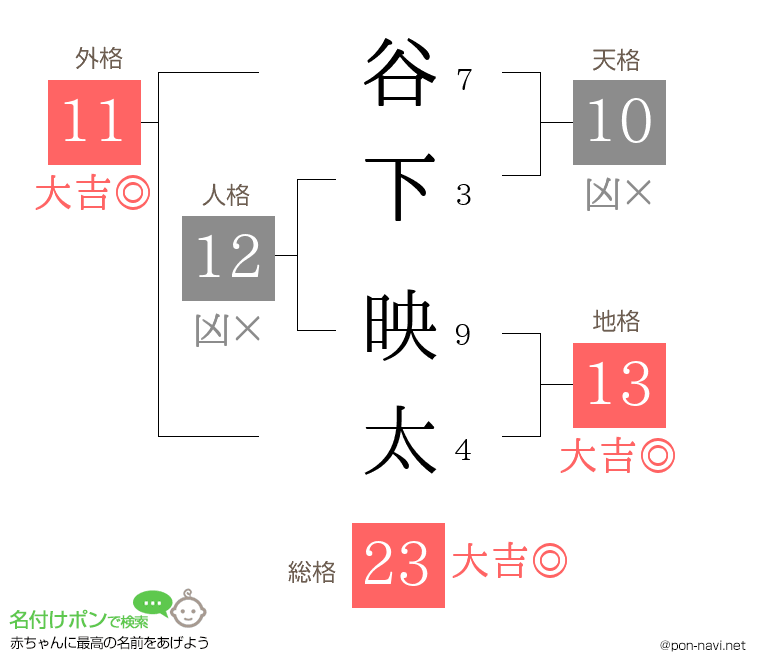 谷下 映太さんの姓名判断結果