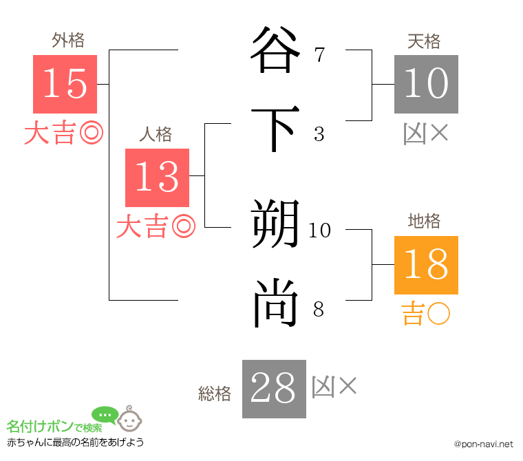 谷下 朔尚さんの姓名判断結果