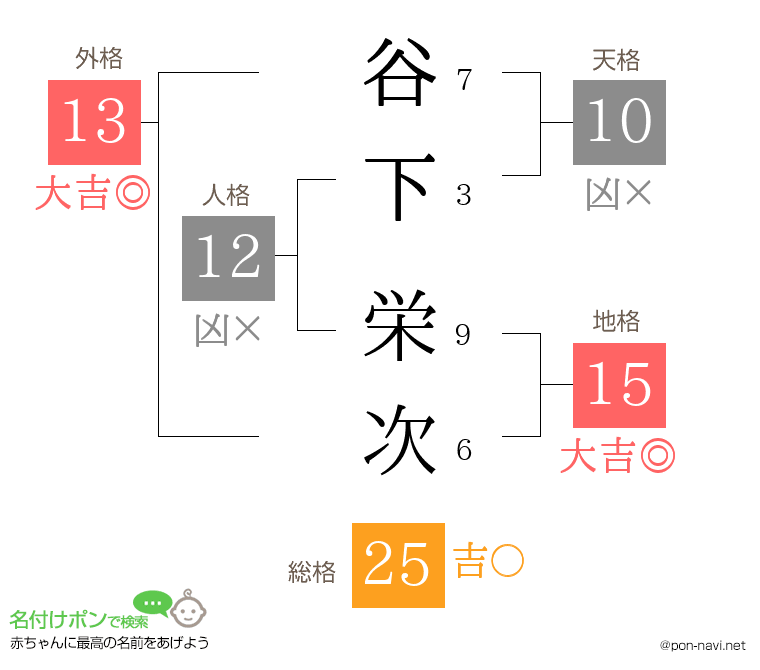 谷下 栄次さんの姓名判断結果
