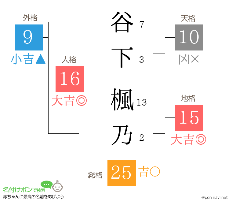谷下 楓乃さんの姓名判断結果