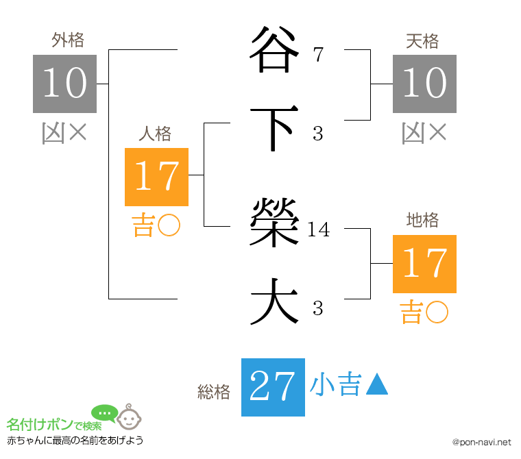 谷下 榮大さんの姓名判断結果
