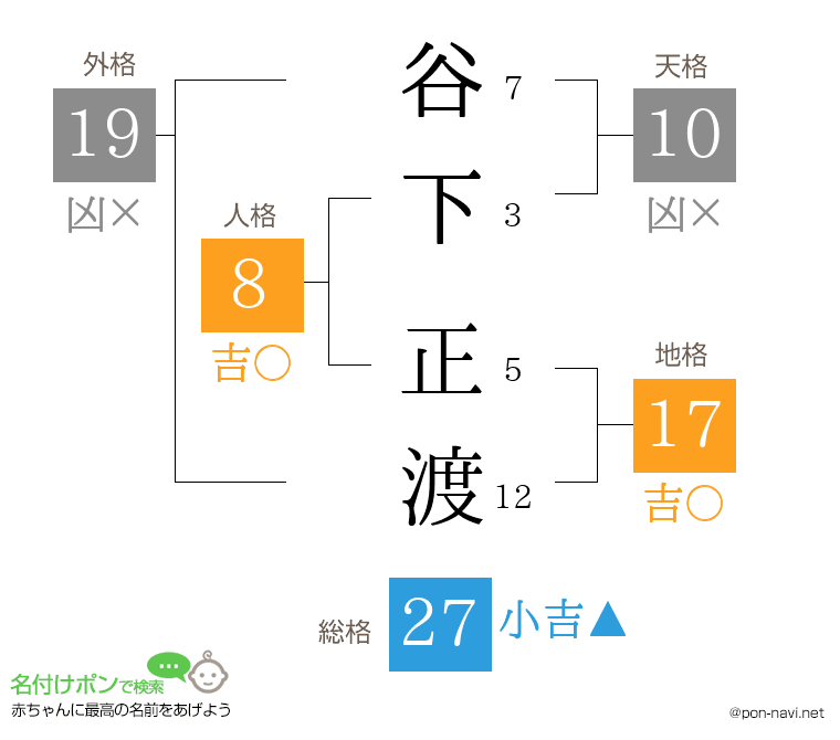 谷下 正渡さんの姓名判断結果