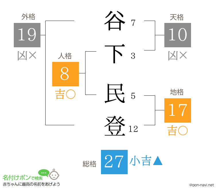 谷下 民登さんの姓名判断結果
