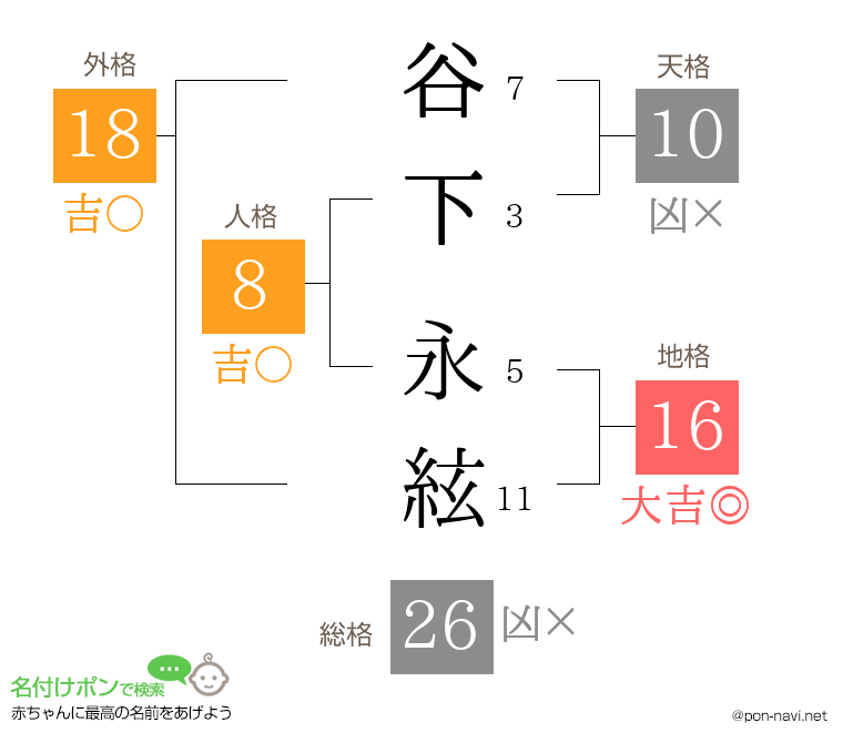 谷下 永絃さんの姓名判断結果
