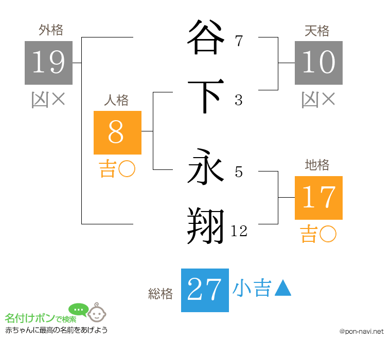 谷下 永翔さんの姓名判断結果