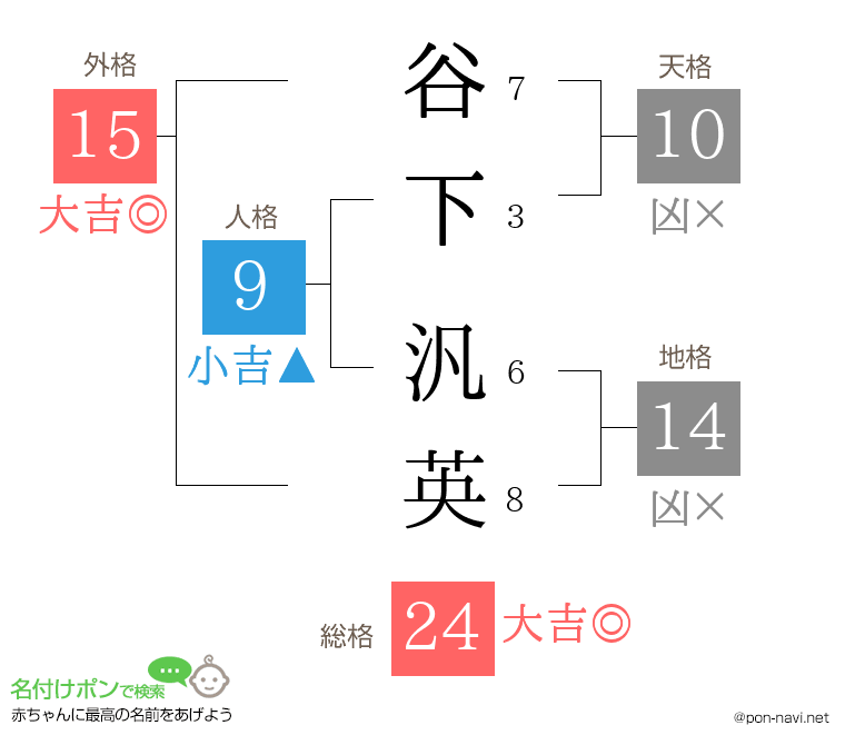 谷下 汎英さんの姓名判断結果