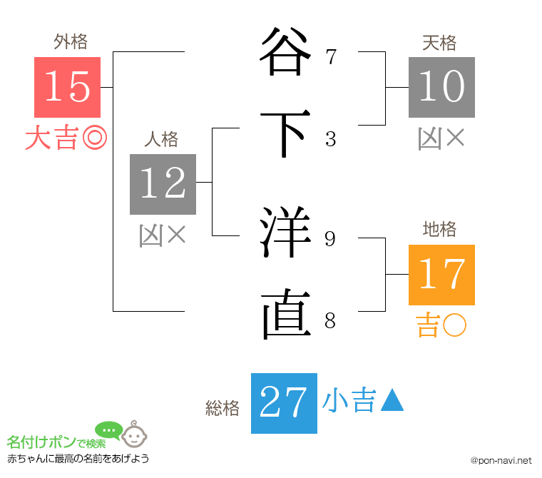 谷下 洋直さんの姓名判断結果