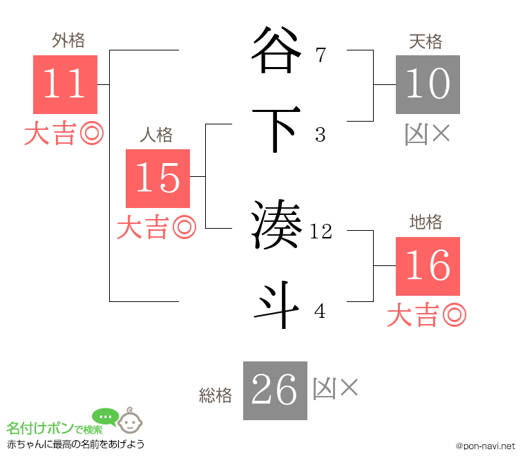 谷下 湊斗さんの姓名判断結果
