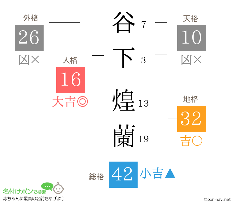 谷下 煌蘭さんの姓名判断結果
