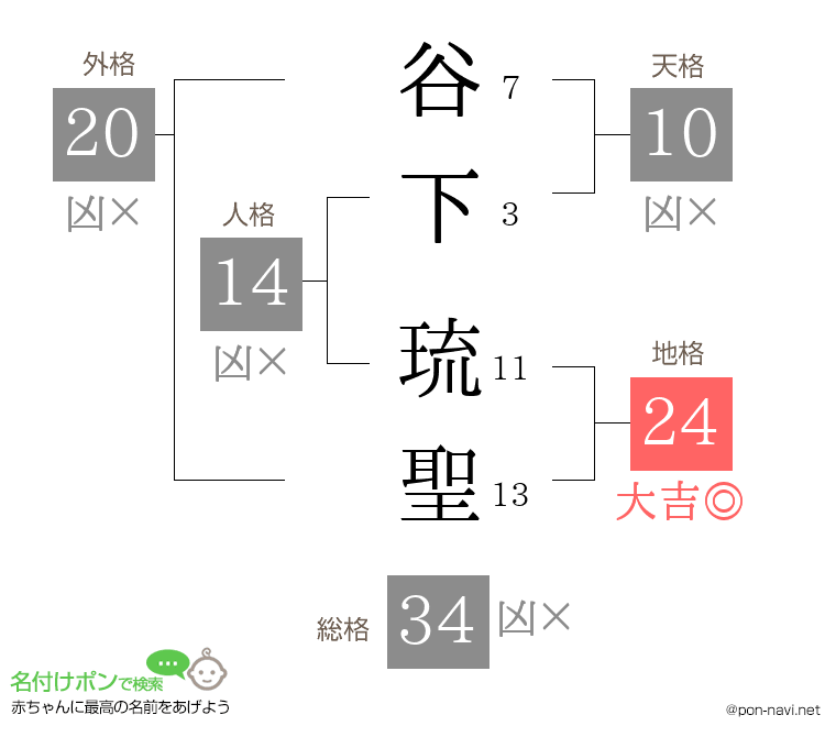 谷下 琉聖さんの姓名判断結果