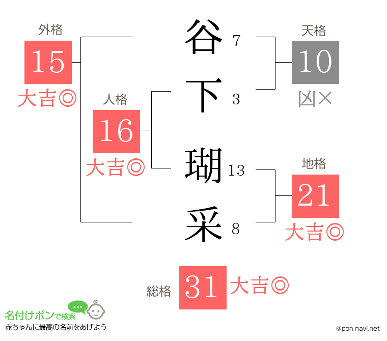 谷下 瑚采さんの姓名判断結果
