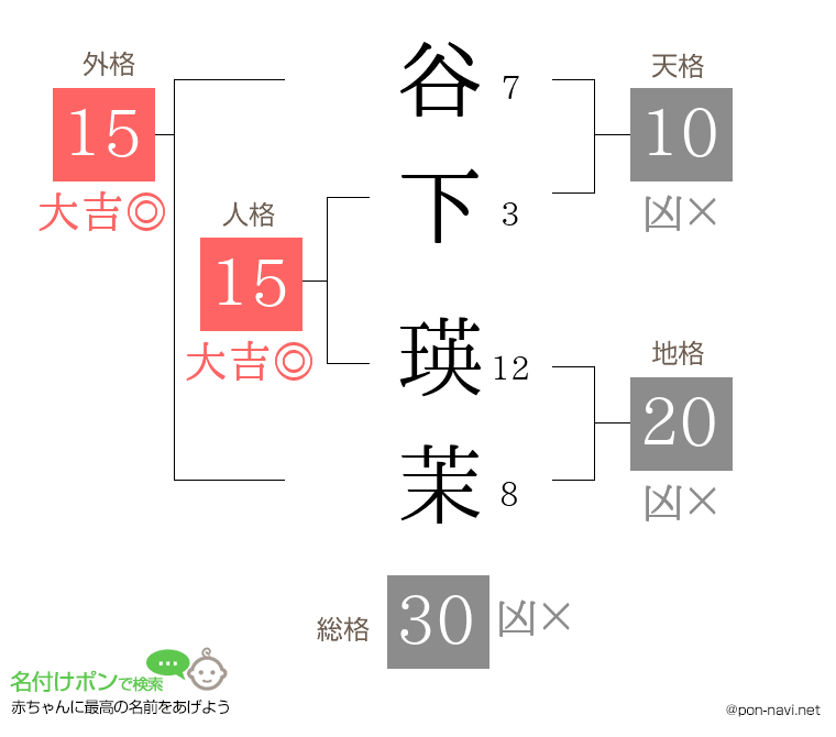 谷下 瑛茉さんの姓名判断結果