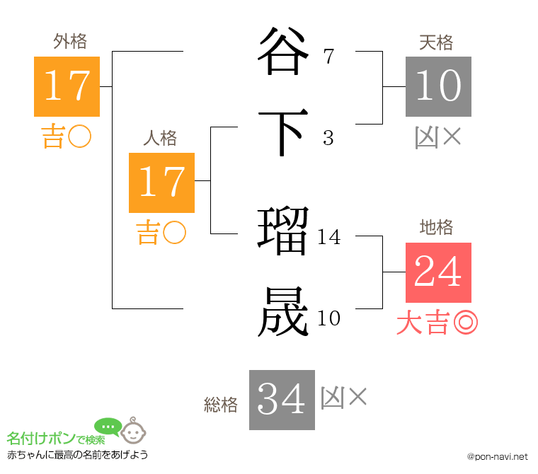 谷下 瑠晟さんの姓名判断結果