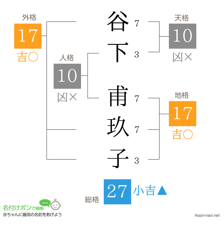 谷下 甫玖子さんの姓名判断結果
