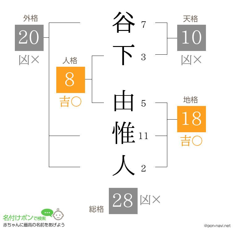 谷下 由惟人さんの姓名判断結果