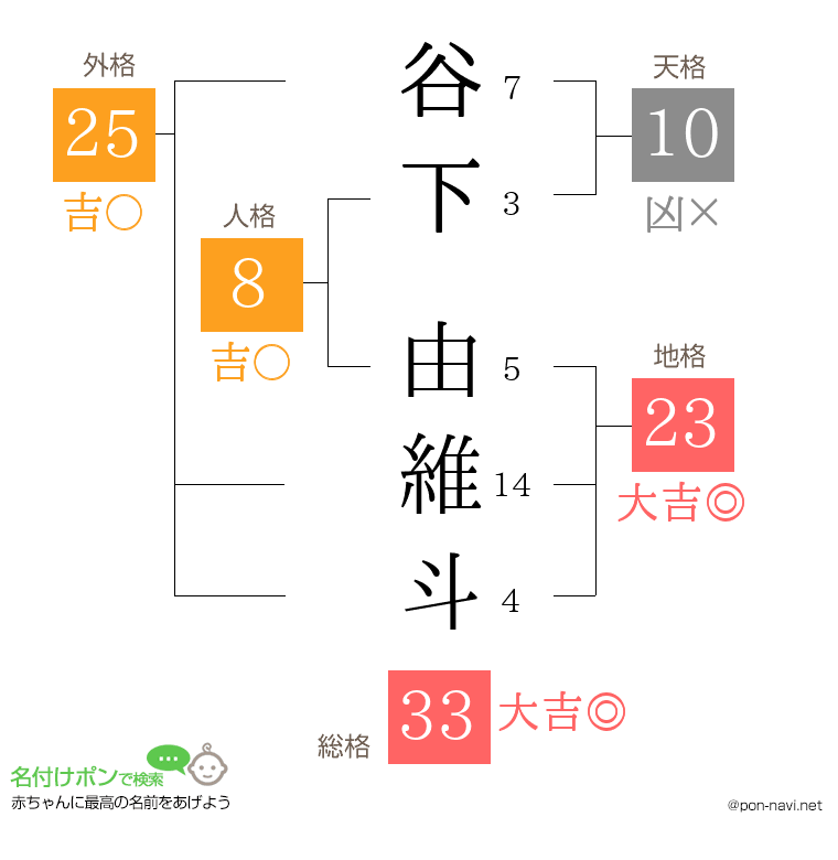 谷下 由維斗さんの姓名判断結果