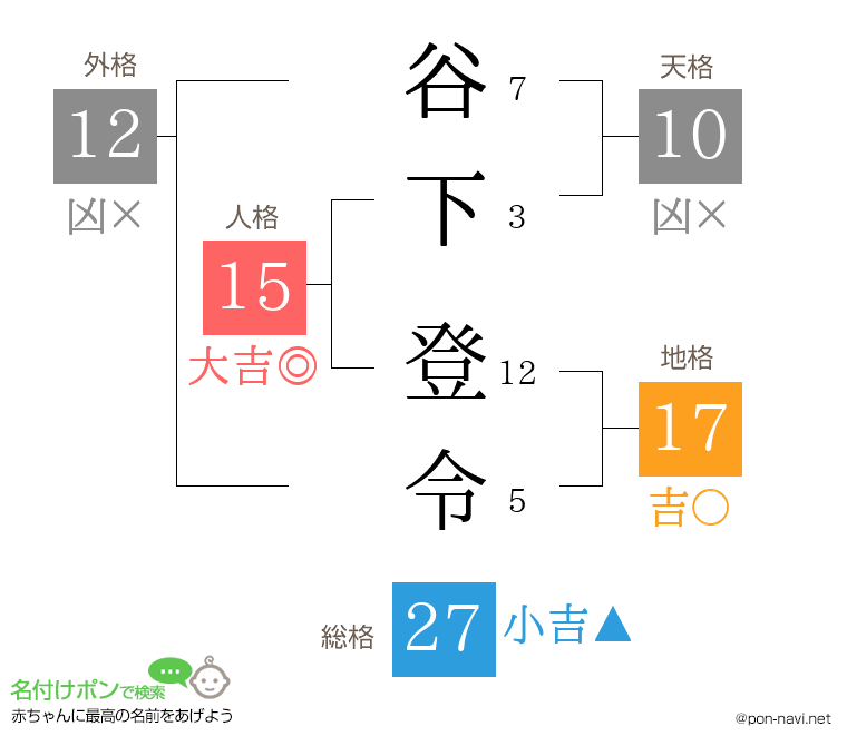 谷下 登令さんの姓名判断結果