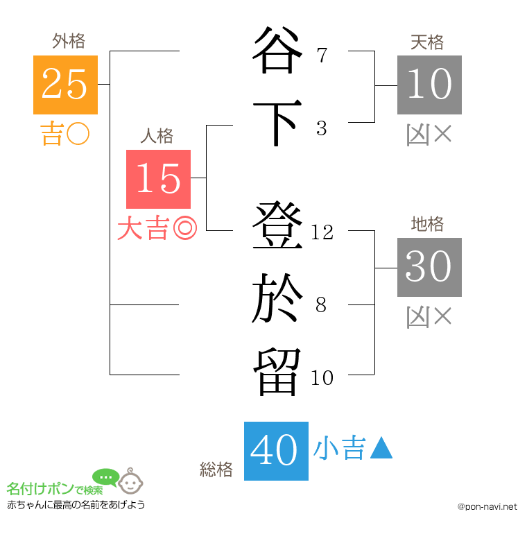 谷下 登於留さんの姓名判断結果