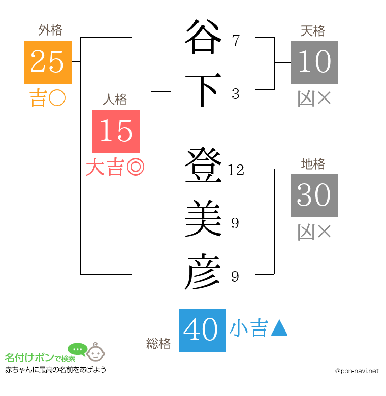 谷下 登美彦さんの姓名判断結果