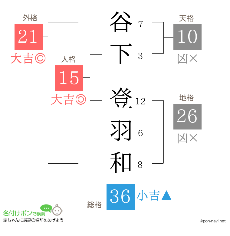 谷下 登羽和さんの姓名判断結果
