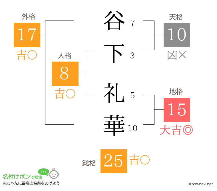 谷下 礼華さんの姓名判断結果