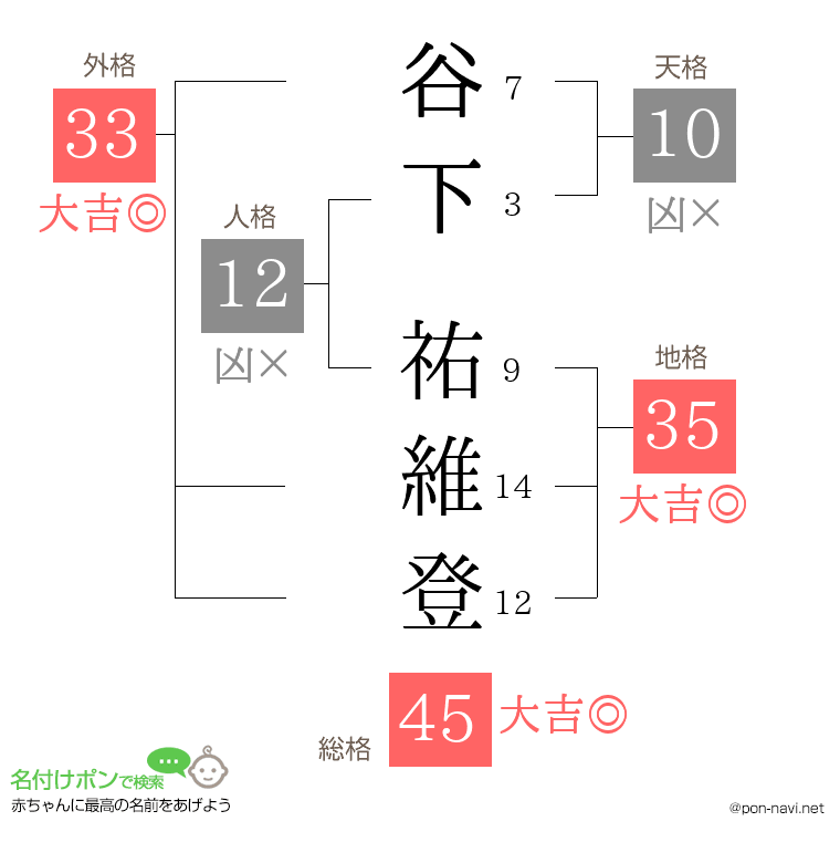 谷下 祐維登さんの姓名判断結果