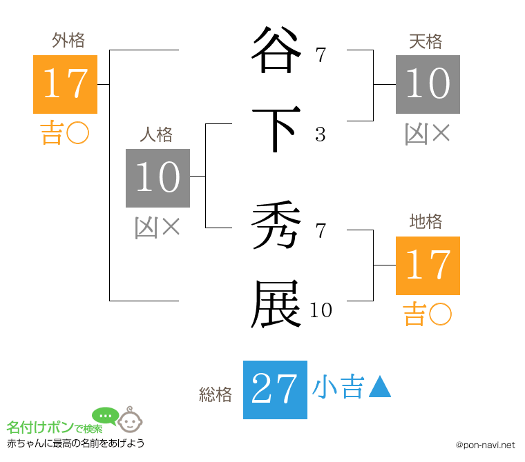 谷下 秀展さんの姓名判断結果