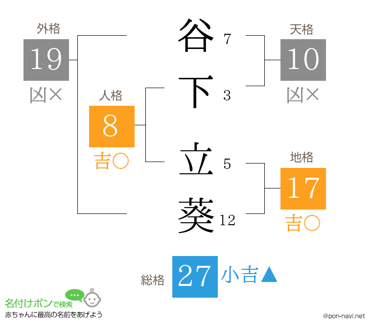 谷下 立葵さんの姓名判断結果