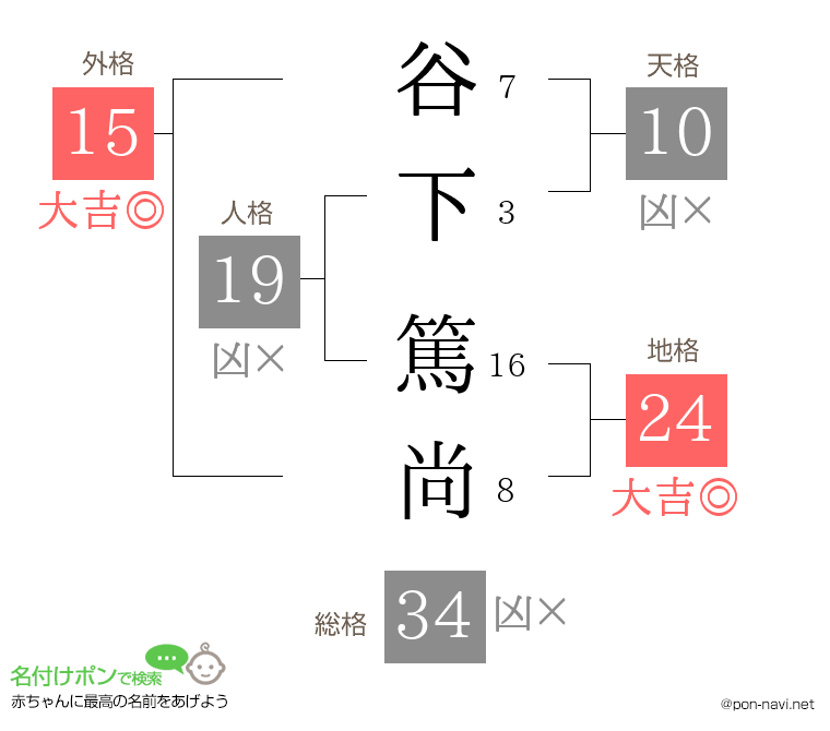 谷下 篤尚さんの姓名判断結果