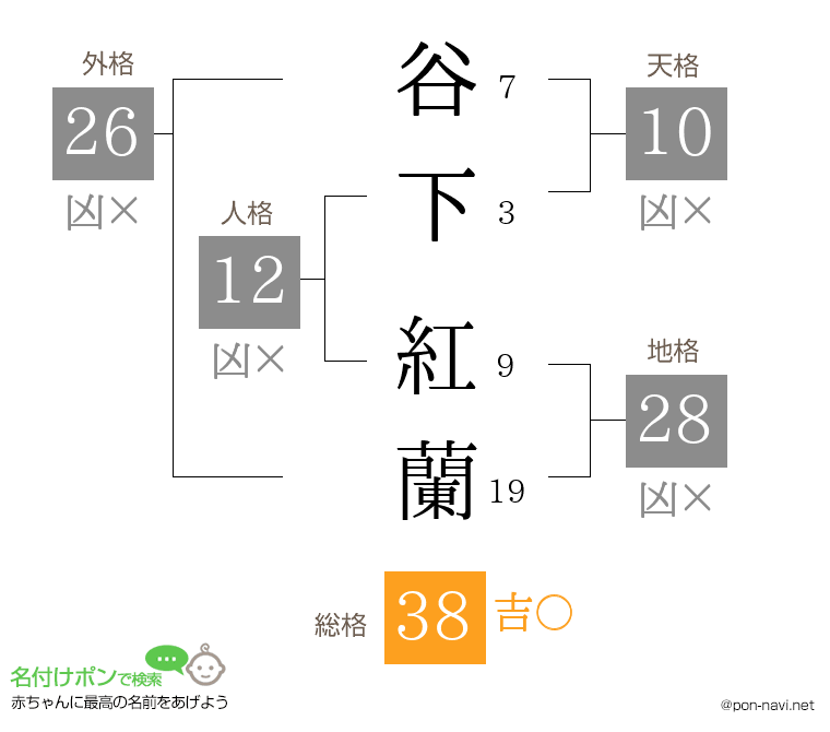 谷下 紅蘭さんの姓名判断結果