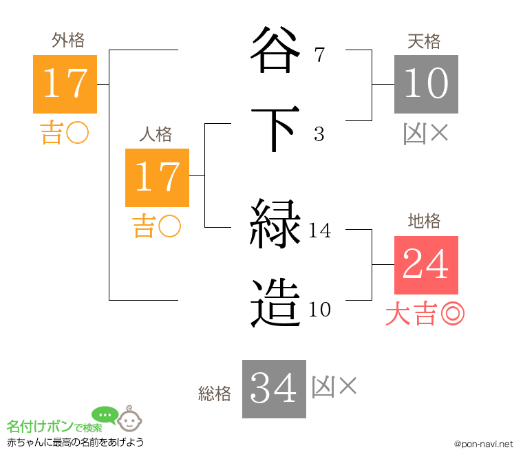 谷下 緑造さんの姓名判断結果