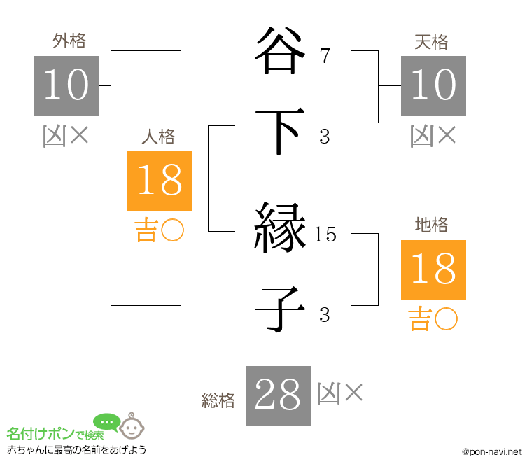谷下 縁子さんの姓名判断結果