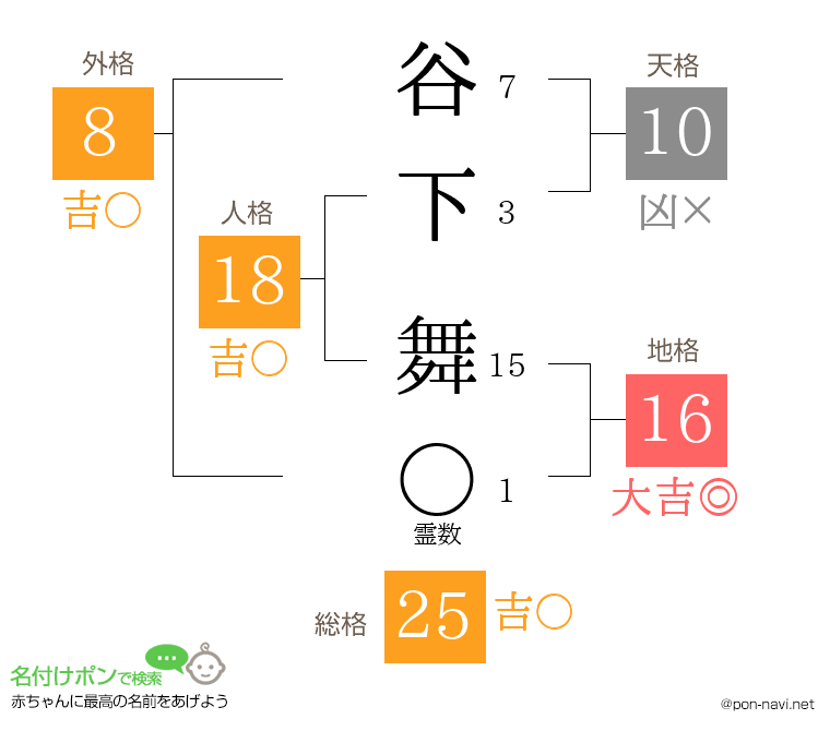 谷下 舞さんの姓名判断結果