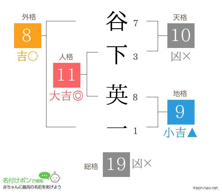 谷下 英一さんの姓名判断結果
