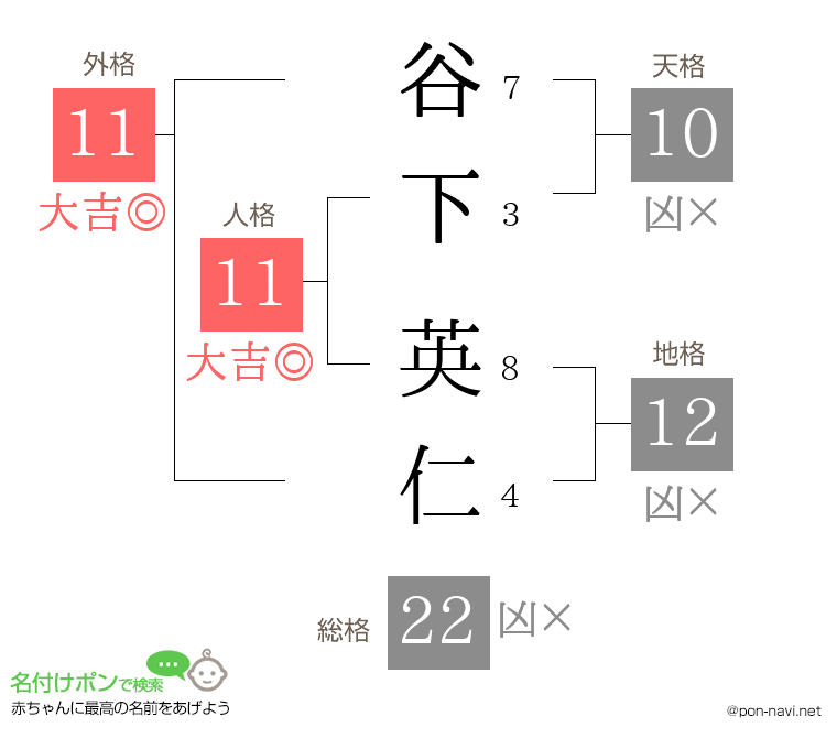 谷下 英仁さんの姓名判断結果