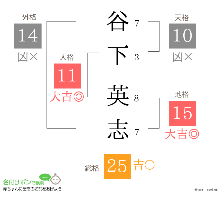 谷下 英志さんの姓名判断結果