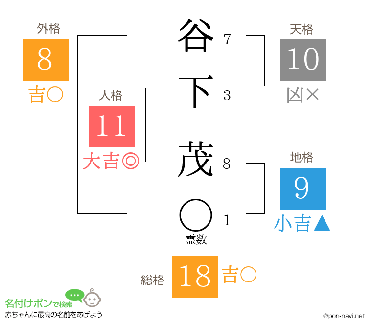 谷下 茂さんの姓名判断結果