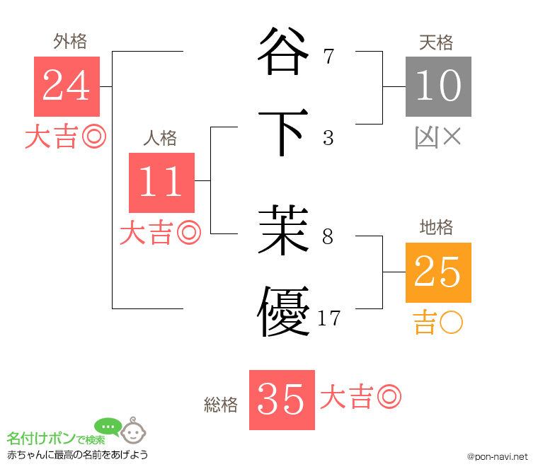 谷下 茉優さんの姓名判断結果