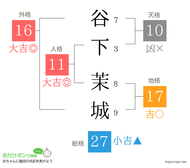 谷下 茉城さんの姓名判断結果