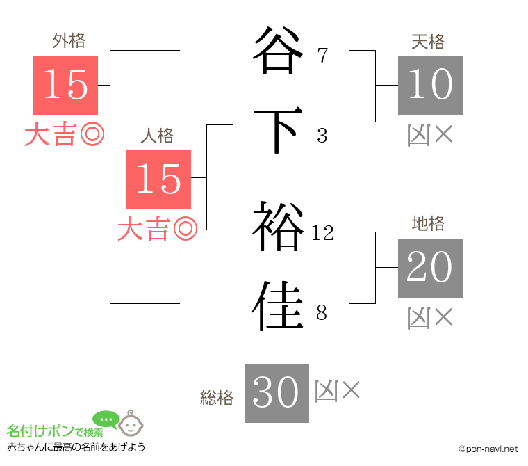 谷下 裕佳さんの姓名判断結果