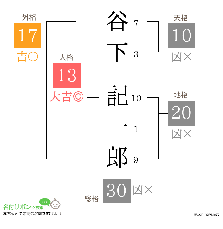 谷下 記一郎さんの姓名判断結果