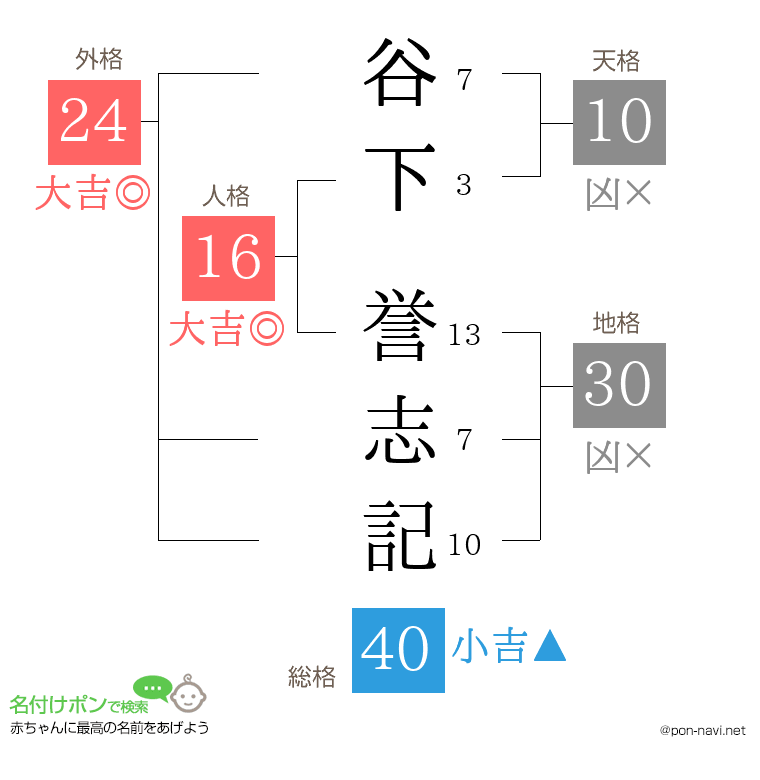 谷下 誉志記さんの姓名判断結果