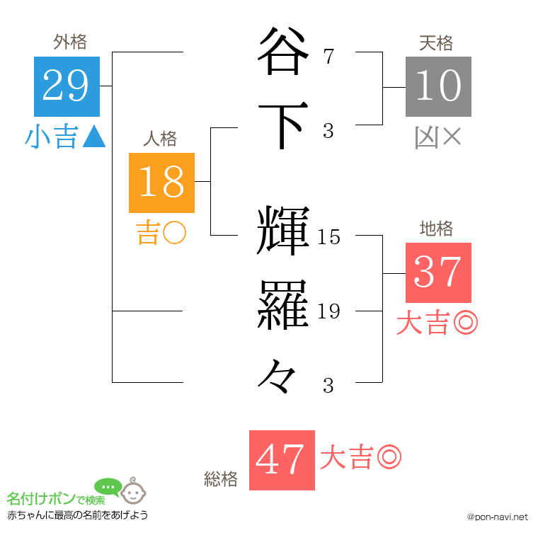 谷下 輝羅々さんの姓名判断結果