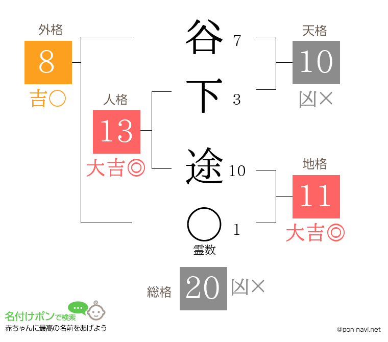 谷下 途さんの姓名判断結果