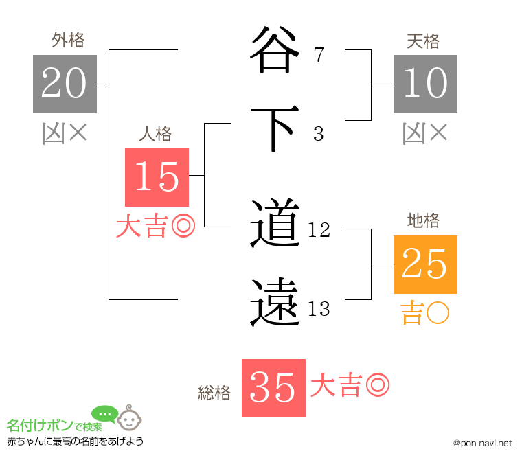 谷下 道遠さんの姓名判断結果