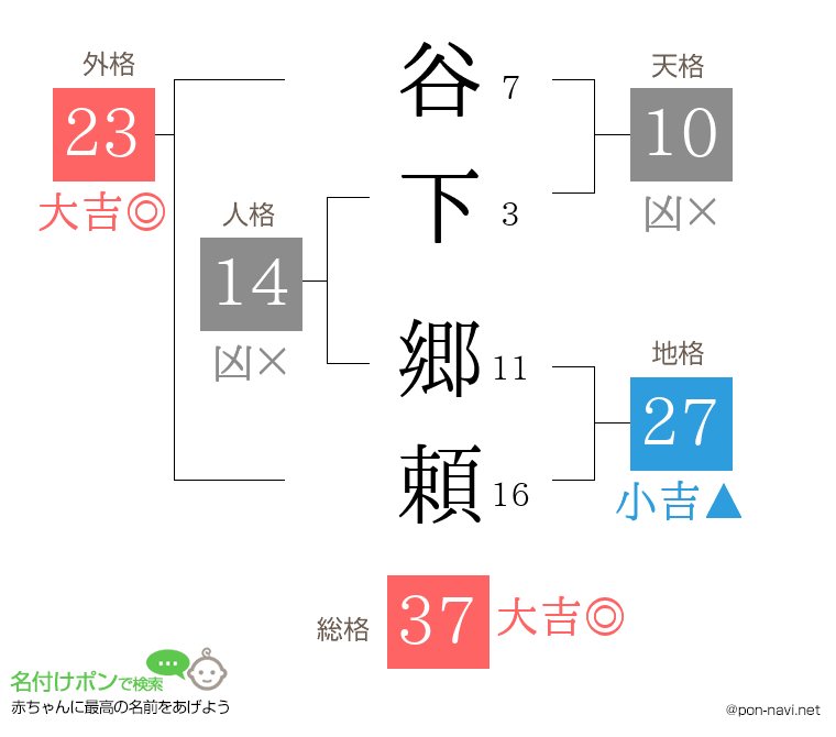 谷下 郷頼さんの姓名判断結果